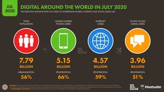 7
JUL
2020
SOURCES: KEPIOS ANALYSIS; UNITED NATIONS; LOCAL GOVERNMENT BODIES; GSMA INTELLIGENCE; ITU; GLOBALWEBINDEX; EUROSTAT; CNNIC; APJII; SOCIAL MEDIA PLATFORMS’
SELF-SERVICE ADVERTISING TOOLS; SOCIAL MEDIA COMPANIES’ ANNOUNCEMENTS AND EARNINGS REPORTS; MEDIASCOPE; CAFEBAZAAR (ALL LATEST AVAILABLE DATA IN JULY 2020).
 COMPARABILITY ADVISORY: SOURCE AND BASE CHANGES. DATA MAY NOT BE DIRECTLY COMPARABLE TO PREVIOUS REPORTS.
URBANISATION: PENETRATION: PENETRATION: PENETRATION:
TOTAL
POPULATION
UNIQUE MOBILE
PHONE USERS
INTERNET
USERS
ACTIVE SOCIAL
MEDIA USERS
7.79 5.15 4.57 3.96
BILLION BILLION BILLION BILLION
56% 66% 59% 51%
DIGITAL AROUND THE WORLD IN JULY 2020
THE ESSENTIAL HEADLINE DATA YOU NEED TO UNDERSTAND MOBILE, INTERNET, AND SOCIAL MEDIA USE
 