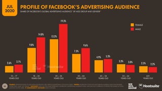 85
JUL
2020
2.6%
9.8%
13.2%
7.3%
4.9%
3.3%
2.5%
3.1%
14.0%
19.3%
9.6%
5.3%
3.0%
2.2%
SOURCE: EXTRAPOLATIONS OF DATA FROM FACEBOOK’S SELF-SERVICE ADVERTISING TOOLS (JULY 2020). *NOTES: FACEBOOK’S TOOLS DO NOT PUBLISH AUDIENCE DATA FOR GENDERS
OTHER THAN ‘MALE’ OR ‘FEMALE’. *ADVISORY: DATA ON THIS CHART REPRESENT FACEBOOK’S ADVERTISING AUDIENCE ONLY, AND MAY NOT CORRELATE TO RESPECTIVE SHARES OF TOTAL
MONTHLY ACTIVE USERS.  COMPARABILITY ADVISORY: BASE CHANGES.
13 – 17
YEARS OLD
18 – 24
YEARS OLD
25 – 34
YEARS OLD
35 – 44
YEARS OLD
45 – 54
YEARS OLD
55 – 64
YEARS OLD
65+
YEARS OLD
FEMALE
MALE
SHARE OF FACEBOOK’S GLOBAL ADVERTISING AUDIENCE* BY AGE GROUP AND GENDER*
PROFILE OF FACEBOOK’S ADVERTISING AUDIENCE
 