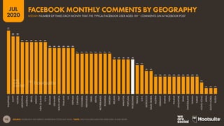 93
JUL
2020
SOURCE: FACEBOOK’S SELF-SERVICE ADVERTISING TOOLS (JULY 2020). *NOTE: ONLY INCLUDES DATA FOR USERS AGED 18 AND ABOVE.
11
10
10
9
9
9
9
9
9
8
8
8
8
8
8
7
7
7
7
7
7
7
7
6
6
6
6
6
5
5
4
4
3
3
3
3
3
3
3
3
3
3
2
1
1
1
PHILIPPINES
EGYPT
NIGERIA
ARGENTINA
AUSTRALIA
BRAZIL
MEXICO
NEWZEALAND
U.S.A.
BELGIUM
DENMARK
SOUTHAFRICA
THAILAND
U.K.
VIETNAM
CANADA
COLOMBIA
INDONESIA
ISRAEL
KENYA
NETHERLANDS
ROMANIA
SWEDEN
IRELAND
ITALY
MALAYSIA
PORTUGAL
WORLDWIDE
FRANCE
U.A.E.
MOROCCO
SAUDIARABIA
AUSTRIA
GERMANY
GHANA
INDIA
POLAND
SINGAPORE
SPAIN
SWITZERLAND
TAIWAN
TURKEY
HONGKONG
JAPAN
SOUTHKOREA
RUSSIA
MEDIAN NUMBER OF TIMES EACH MONTH THAT THE TYPICAL FACEBOOK USER AGED 18+* COMMENTS ON A FACEBOOK POST
FACEBOOK MONTHLY COMMENTS BY GEOGRAPHY
 