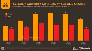 94
JUL
2020
11
15
20
21
20
16
9
10
13
12 12
9
SOURCE: FACEBOOK’S SELF-SERVICE ADVERTISING TOOLS (JULY 2020). *NOTES: FACEBOOK’S SELF-SERVICE TOOLS DO NOT PUBLISH AUDIENCE DATA FOR GENDERS OTHER THAN ‘MALE’ OR
‘FEMALE’, OR ACTIVITY DATA FOR USERS BELOW THE AGE OF 18. VALUES MAY INCLUDE CLICKS ON ADVERTS SERVED VIA FACEBOOK’S AUDIENCE NETWORK.
18 – 24
YEARS OLD
25 – 34
YEARS OLD
35 – 44
YEARS OLD
45 – 54
YEARS OLD
55 - 64
YEARS OLD
65+
YEARS OLD
FEMALE
MALE
FACEBOOK MONTHLY AD CLICKS BY AGE AND GENDER
MEDIAN NUMBER OF TIMES EACH MONTH THAT TYPICAL GLOBAL FACEBOOK USERS* CLICK ON A FACEBOOK AD*
 