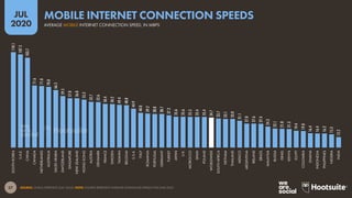 28
JUL
2020
SOURCE: OOKLA (JULY 2020). *NOTES: FIGURES REPRESENT AVERAGE DOWNLOAD SPEEDS FOR FIXED INTERNET CONNECTIONS IN...