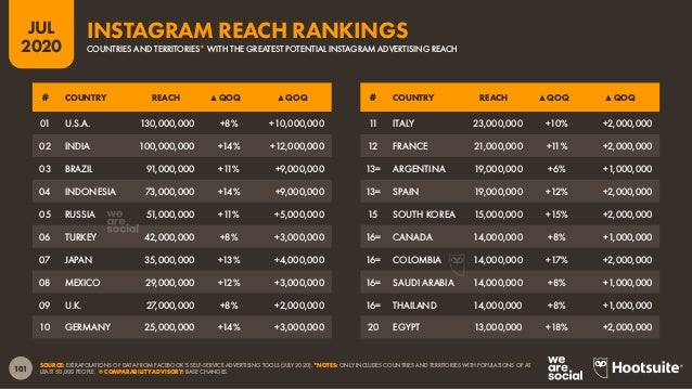 102
JUL
2020
SOURCE: EXTRAPOLATIONS OF DATA FROM FACEBOOK’S SELF-SERVICE ADVERTISING TOOLS (JULY 2020), COMPARED TO POPULA...
