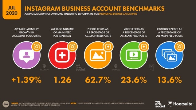 107
JUL
2020
SOURCE: LOCOWISE (JULY 2020). FIGURES REPRESENT AVERAGES FOR Q2 2020. *NOTE: ‘ENGAGEMENT RATE’ (AS USED HERE)...