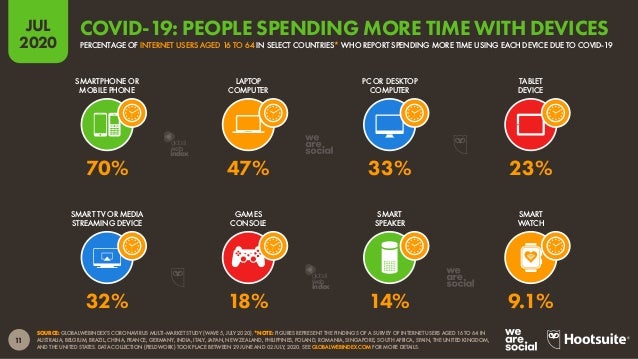 12
JUL
2020
SOURCE: GLOBALWEBINDEX’S CORONAVIRUS MULTI-MARKET STUDY (WAVE 5, JULY 2020). *NOTE: FIGURES REPRESENT THE FIND...