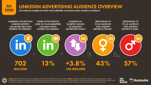 111
JUL
2020
SOURCE: EXTRAPOLATIONS OF DATA FROM LINKEDIN’S SELF-SERVICE ADVERTISING TOOLS (JULY 2020). *NOTE: ONLY INCLUD...