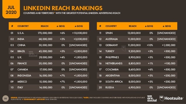 112
JUL
2020
8.6%
26.1%
6.9%
1.0%
9.7%
37.5%
8.4%
1.7%
SOURCE: EXTRAPOLATIONS OF DATA FROM LINKEDIN’S SELF-SERVICE ADVERTI...
