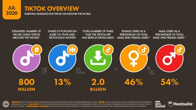 Digital 2020 July Global Statshot Report (July 2020) v01