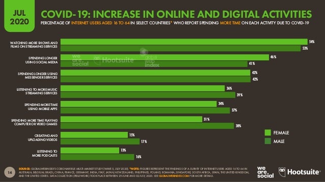 15
JUL
2020
SOURCE: GLOBALWEBINDEX’S CORONAVIRUS MULTI-MARKET STUDY (WAVE 5, JULY 2020). *NOTE: FIGURES REPRESENT THE FIND...