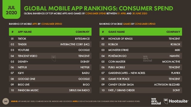 Digital 2020 July Global Statshot Report (July 2020) v01