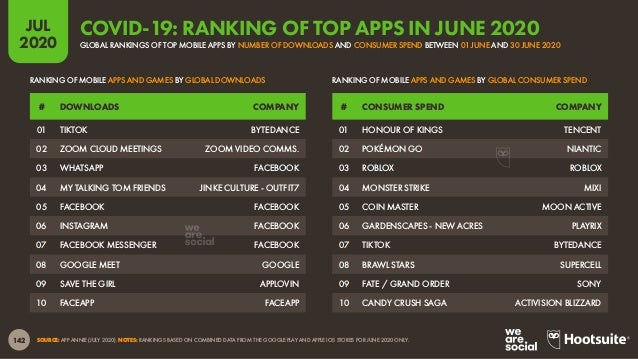 Digital 2020 July Global Statshot Report (July 2020) v01