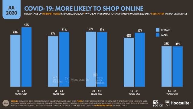 Digital 2020 July Global Statshot Report (July 2020) v01