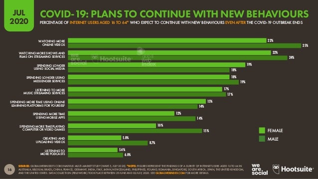 17
JUL
2020
29%
26%
24%
22%
17%
35%
28%
29%
24%
19%
SOURCE: GLOBALWEBINDEX’S CORONAVIRUS MULTI-MARKET STUDY (WAVE 5, JULY ...