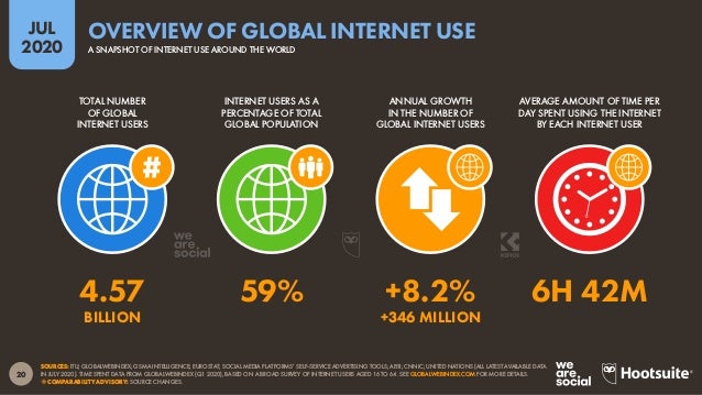 21
JUL
2020
SOURCES: ITU; CIA WORLD FACTBOOK; INTERNETWORLDSTATS; INTERNETLIVESTATS (ALL ACCESSED JULY 2020). *NOTE: ITU U...
