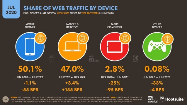 24
JUL
2020
SOURCE: STATCOUNTER (ACCESSED JULY 2020). NOTES: BROWSER SHARE VALUES ARE FOR JUNE 2020; CHANGE FIGURES COMPAR...