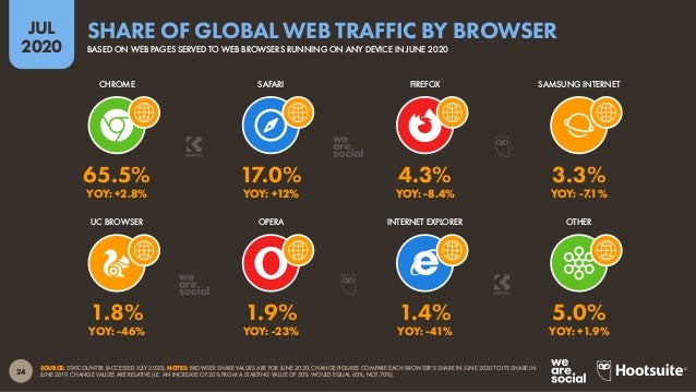 25
JUL
2020
SOURCE: OOKLA (JULY 2020). FIGURES REPRESENT AVERAGE DOWNLOAD SPEEDS IN JUNE 2020, WITH COMPARISONS TO AVERAGE...