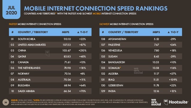 27
JUL
2020
SOURCE: OOKLA SPEEDTEST (JULY 2020). NOTE: FIGURES REPRESENT AVERAGE DOWNLOAD SPEEDS FOR JUNE 2020.
110.1
107....