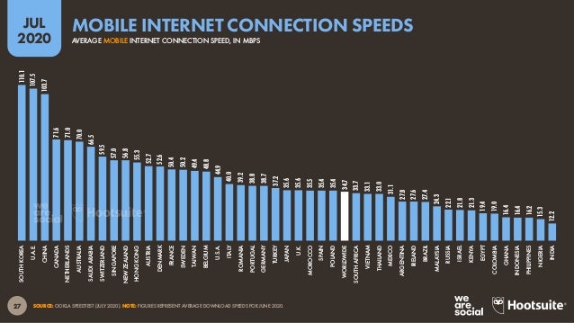 28
JUL
2020
SOURCE: OOKLA (JULY 2020). *NOTES: FIGURES REPRESENT AVERAGE DOWNLOAD SPEEDS FOR FIXED INTERNET CONNECTIONS IN...