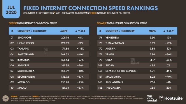 29
JUL
2020
SOURCE: OOKLA SPEEDTEST (JULY 2020). NOTE: FIGURES REPRESENT AVERAGE DOWNLOAD SPEEDS FOR JUNE 2020.
208.2
192....