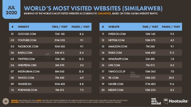 31
JUL
2020
SOURCE: ALEXA (JULY 2020). *NOTES: ‘ALEXA’ IS THE NAME OF AMAZON’S INSIGHTS ARM, AND DATA SHOWN HERE ARE NOT R...