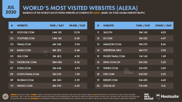 32
JUL
2020
SOURCE: GOOGLE TRENDS (ACCESSED JULY 2020); KEPIOS ANALYSIS. NOTES: GOOGLE DOES NOT PUBLISH SEARCH VOLUMES, BU...
