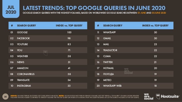 34
JUL
2020
SOURCE: GOOGLE TRENDS (ACCESSED JULY 2020); KEPIOS ANALYSIS. NOTES: THE “VOLUME GROWTH” COLUMN SHOWS THE INCRE...