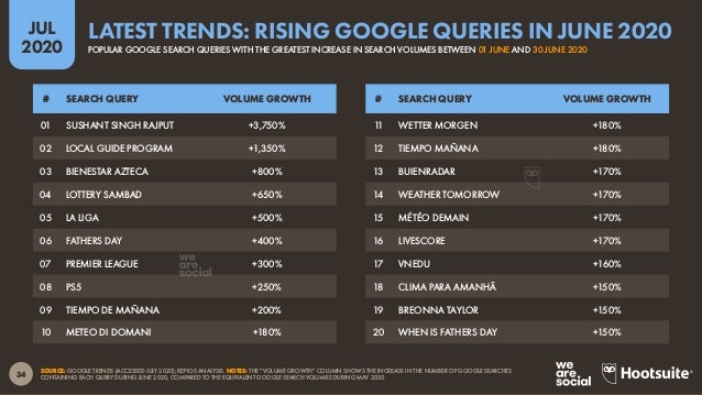 35
JUL
2020
SOURCE: GLOBALWEBINDEX (Q1 2020). FIGURES REPRESENT THE FINDINGS OF A BROAD SURVEY OF INTERNET USERS AGED 16 T...