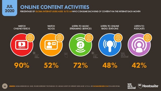 36
JUL
2020
SOURCE: GLOBALWEBINDEX (Q1 2020). FIGURES REPRESENT THE FINDINGS OF A BROAD SURVEY OF INTERNET USERS AGED 16 T...