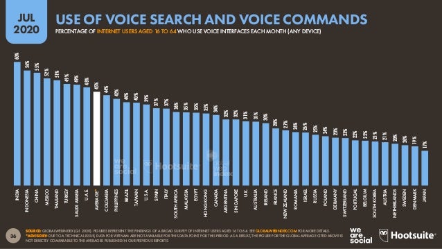 37
JUL
2020
SOURCE: GLOBALWEBINDEX (Q1 2020). FIGURES REPRESENT THE FINDINGS OF A BROAD SURVEY OF INTERNET USERS AGED 16 T...