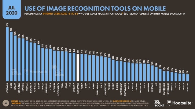 38
JUL
2020
38% 38%
36%
31%
23%
34%
36%
35%
29%
23%
SOURCE: GLOBALWEBINDEX (Q1 2020). FIGURES REPRESENT THE FINDINGS OF A ...