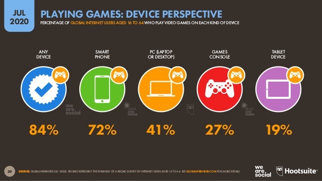40
JUL
2020
SOURCE: GLOBALWEBINDEX (Q1 2020). FIGURES REPRESENT THE FINDINGS OF A BROAD SURVEY OF INTERNET USERS AGED 16 T...