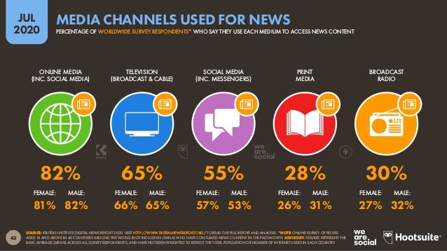 44
JUL
2020
SOURCE: REUTERS INSTITUTE DIGITAL NEWS REPORT 2020. VISIT HTTP://WWW.DIGITALNEWSREPORT.ORG/ TO READ THE FULL R...
