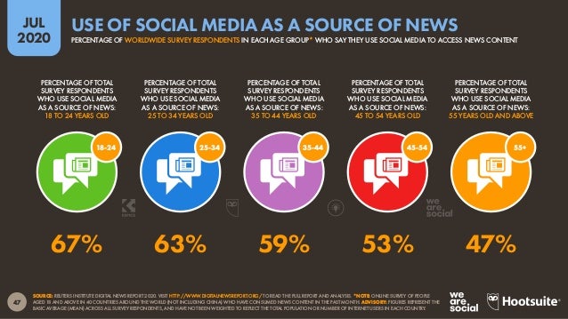 48
JUL
2020
SOURCE: REUTERS INSTITUTE DIGITAL NEWS REPORT 2020. VISIT HTTP://WWW.DIGITALNEWSREPORT.ORG/ TO READ THE FULL R...