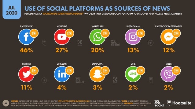 49
JUL
2020
SOURCE: REUTERS INSTITUTE DIGITAL NEWS REPORT 2020. VISIT HTTP://WWW.DIGITALNEWSREPORT.ORG/ TO READ THE FULL R...