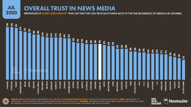 50
JUL
2020
SOURCE: REUTERS INSTITUTE DIGITAL NEWS REPORT 2020. VISIT HTTP://WWW.DIGITALNEWSREPORT.ORG/ TO READ THE FULL R...