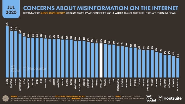 52
JUL
2020
SOURCE: REUTERS INSTITUTE DIGITAL NEWS REPORT 2020. VISIT HTTP://WWW.DIGITALNEWSREPORT.ORG/ TO READ THE FULL R...