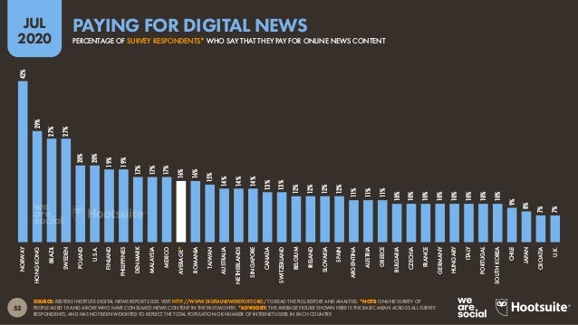 53
JUL
2020
SOURCE: REUTERS INSTITUTE DIGITAL NEWS REPORT 2020. VISIT HTTP://WWW.DIGITALNEWSREPORT.ORG/ TO READ THE FULL R...