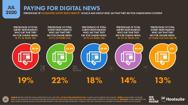 54
JUL
2020
SOURCE: GLOBALWEBINDEX (Q1 2020). FIGURES REPRESENT THE FINDINGS OF A BROAD SURVEY OF INTERNET USERS AGED 16 T...