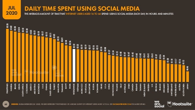 66
JUL
2020
SOURCE: GLOBALWEBINDEX (Q1 2020). FIGURES REPRESENT THE FINDINGS OF A BROAD SURVEY OF INTERNET USERS AGED 16 T...