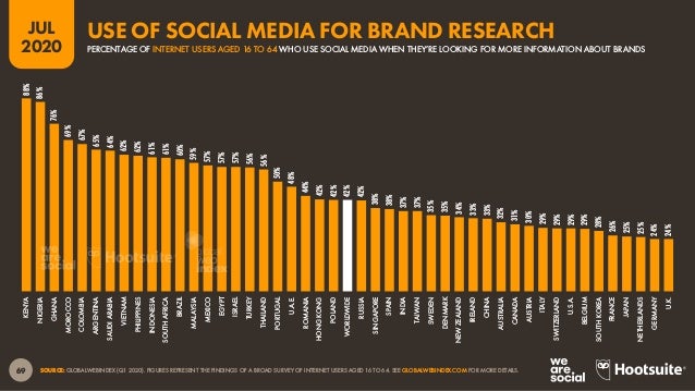 70
JUL
2020
50%
46%
41%
33%
28%
45%
43%
41%
35%
28%
SOURCE: GLOBALWEBINDEX (Q1 2020). FIGURES REPRESENT THE FINDINGS OF A ...