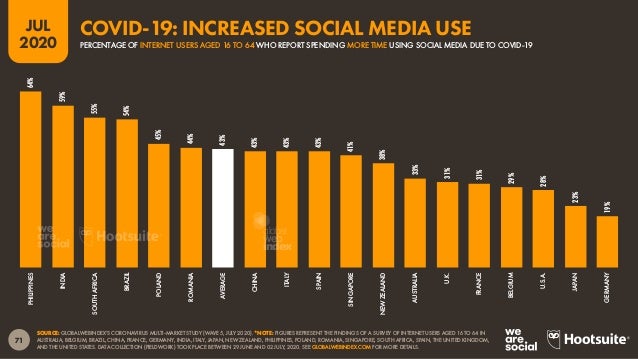72
JUL
2020
SOURCE: GLOBALWEBINDEX’S CORONAVIRUS MULTI-MARKET STUDY (WAVE 5, JULY 2020). *NOTE: FIGURES REPRESENT THE FIND...