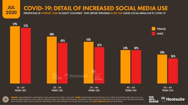 74
JUL
2020
SOURCE: GLOBALWEBINDEX’S CORONAVIRUS MULTI-MARKET STUDY (WAVE 5, JULY 2020). *NOTE: FIGURES REPRESENT THE FIND...