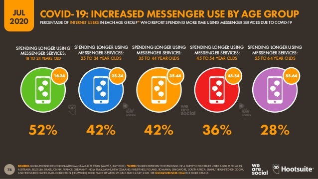 75
JUL
2020
SOURCE: GLOBALWEBINDEX’S CORONAVIRUS MULTI-MARKET STUDY (WAVE 5, JULY 2020). *NOTE: FIGURES REPRESENT THE FIND...