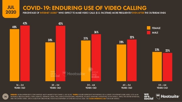77
JUL
2020
SOURCE: GLOBALWEBINDEX’S CORONAVIRUS MULTI-MARKET STUDY (WAVE 5, JULY 2020). *NOTE: FIGURES REPRESENT THE FIND...