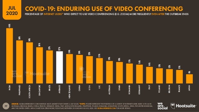 78
JUL
2020
26% 25% 25%
22%
11%
35%
33%
27%
23%
15%
SOURCE: GLOBALWEBINDEX’S CORONAVIRUS MULTI-MARKET STUDY (WAVE 5, JULY ...