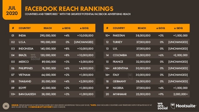 83
JUL
2020
SOURCE: EXTRAPOLATIONS OF DATA FROM FACEBOOK’S SELF-SERVICE ADVERTISING TOOLS (JULY 2020), COMPARED TO POPULAT...
