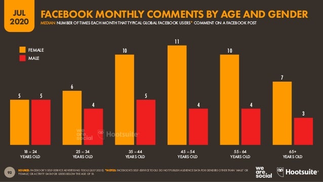 93
JUL
2020
SOURCE: FACEBOOK’S SELF-SERVICE ADVERTISING TOOLS (JULY 2020). *NOTE: ONLY INCLUDES DATA FOR USERS AGED 18 AND...