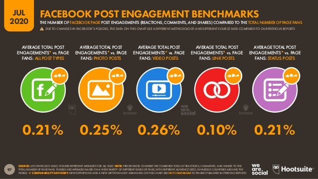 98
JUL
2020
SOURCE: LOCOWISE (JULY 2020). FIGURES REPRESENT AVERAGES FOR Q2 2020. NOTE: ‘ENGAGEMENT RATE’ (AS USED HERE) C...