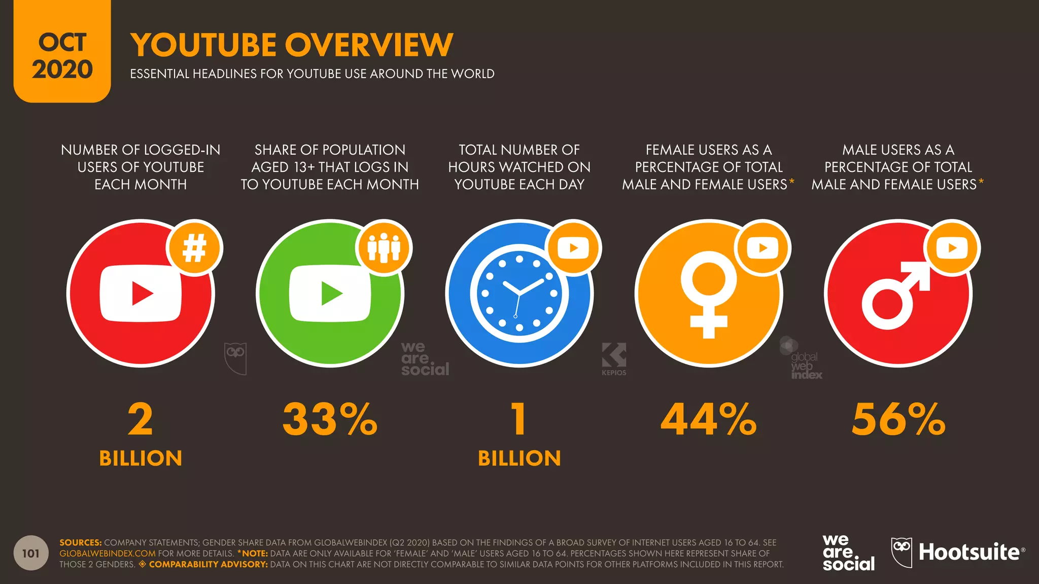 101
OCT
2020
SOURCES: COMPANY STATEMENTS; GENDER SHARE DATA FROM GLOBALWEBINDEX (Q2 2020) BASED ON THE FINDINGS OF A BROAD SURVEY OF INTERNET USERS AGED 16 TO 64. SEE
GLOBALWEBINDEX.COM FOR MORE DETAILS. *NOTE: DATA ARE ONLY AVAILABLE FOR ‘FEMALE’ AND ‘MALE’ USERS AGED 16 TO 64. PERCENTAGES SHOWN HERE REPRESENT SHARE OF
THOSE 2 GENDERS.  COMPARABILITY ADVISORY: DATA ON THIS CHART ARE NOT DIRECTLY COMPARABLE TO SIMILAR DATA POINTS FOR OTHER PLATFORMS INCLUDED IN THIS REPORT.
NUMBER OF LOGGED-IN
USERS OF YOUTUBE
EACH MONTH
SHARE OF POPULATION
AGED 13+ THAT LOGS IN
TO YOUTUBE EACH MONTH
TOTAL NUMBER OF
HOURS WATCHED ON
YOUTUBE EACH DAY
FEMALE USERS AS A
PERCENTAGE OF TOTAL
MALE AND FEMALE USERS*
MALE USERS AS A
PERCENTAGE OF TOTAL
MALE AND FEMALE USERS*
2 33% 1 44% 56%
BILLION BILLION
ESSENTIAL HEADLINES FOR YOUTUBE USE AROUND THE WORLD
YOUTUBE OVERVIEW
global
web
index
 