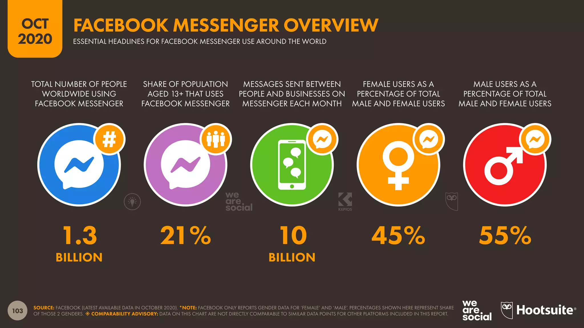103
OCT
2020
SOURCE: FACEBOOK (LATEST AVAILABLE DATA IN OCTOBER 2020). *NOTE: FACEBOOK ONLY REPORTS GENDER DATA FOR ‘FEMALE’ AND ‘MALE’. PERCENTAGES SHOWN HERE REPRESENT SHARE
OF THOSE 2 GENDERS.  COMPARABILITY ADVISORY: DATA ON THIS CHART ARE NOT DIRECTLY COMPARABLE TO SIMILAR DATA POINTS FOR OTHER PLATFORMS INCLUDED IN THIS REPORT.
TOTAL NUMBER OF PEOPLE
WORLDWIDE USING
FACEBOOK MESSENGER
SHARE OF POPULATION
AGED 13+ THAT USES
FACEBOOK MESSENGER
MESSAGES SENT BETWEEN
PEOPLE AND BUSINESSES ON
MESSENGER EACH MONTH
FEMALE USERS AS A
PERCENTAGE OF TOTAL
MALE AND FEMALE USERS
MALE USERS AS A
PERCENTAGE OF TOTAL
MALE AND FEMALE USERS
1.3 21% 10 45% 55%
BILLION BILLION
ESSENTIAL HEADLINES FOR FACEBOOK MESSENGER USE AROUND THE WORLD
FACEBOOK MESSENGER OVERVIEW
 