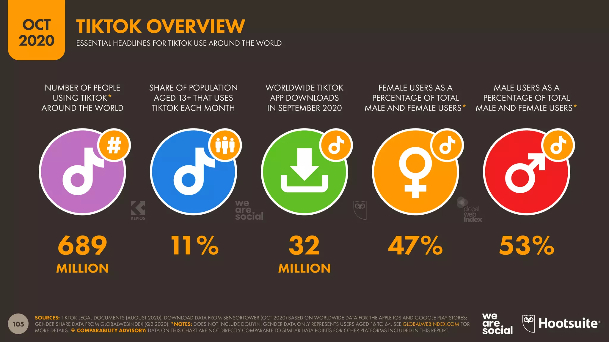 105
OCT
2020
SOURCES: TIKTOK LEGAL DOCUMENTS (AUGUST 2020); DOWNLOAD DATA FROM SENSORTOWER (OCT 2020) BASED ON WORLDWIDE DATA FOR THE APPLE IOS AND GOOGLE PLAY STORES;
GENDER SHARE DATA FROM GLOBALWEBINDEX (Q2 2020). *NOTES: DOES NOT INCLUDE DOUYIN. GENDER DATA ONLY REPRESENTS USERS AGED 16 TO 64. SEE GLOBALWEBINDEX.COM FOR
MORE DETAILS.  COMPARABILITY ADVISORY: DATA ON THIS CHART ARE NOT DIRECTLY COMPARABLE TO SIMILAR DATA POINTS FOR OTHER PLATFORMS INCLUDED IN THIS REPORT.
NUMBER OF PEOPLE
USING TIKTOK*
AROUND THE WORLD
SHARE OF POPULATION
AGED 13+ THAT USES
TIKTOK EACH MONTH
WORLDWIDE TIKTOK
APP DOWNLOADS
IN SEPTEMBER 2020
FEMALE USERS AS A
PERCENTAGE OF TOTAL
MALE AND FEMALE USERS*
MALE USERS AS A
PERCENTAGE OF TOTAL
MALE AND FEMALE USERS*
689 11% 32 47% 53%
MILLION MILLION
ESSENTIAL HEADLINES FOR TIKTOK USE AROUND THE WORLD
TIKTOK OVERVIEW
global
web
index
 